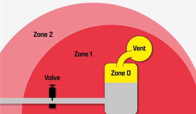 Zones