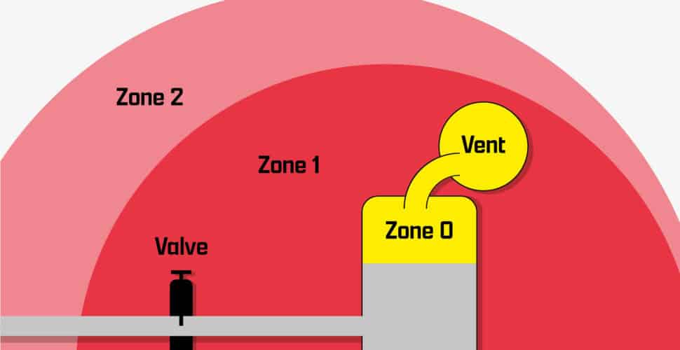 Zones